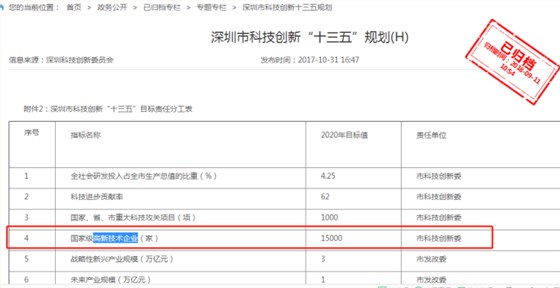 要聞！2019深圳市高新企業(yè)認定情況是這樣的，趕緊來看看吧！
