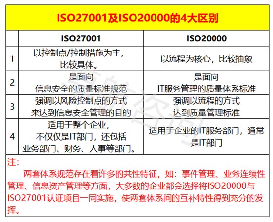干貨！ISO20000與ISO27001認證區(qū)別，掌握這4點就夠了！