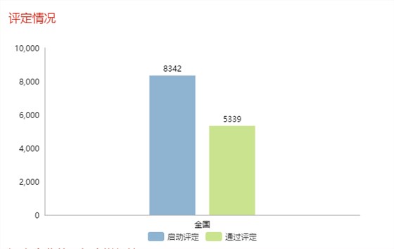 現(xiàn)通過兩化融合評(píng)定的企業(yè)全國已達(dá)5339家！更多數(shù)據(jù)請(qǐng)看正文