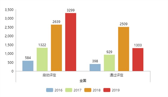 還沒滿年，2019年啟動兩化融合評定的企業(yè)數(shù)量就比去年多了660家！