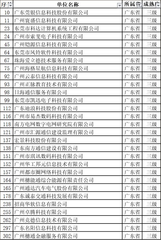 新出爐的名單中，29家通過ITSS認(rèn)證的廣東企業(yè)竟然全是3級！