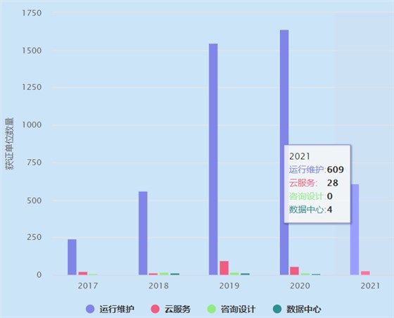2021年ITSS運維認證獲證單位數(shù)量超600家！卓航分享