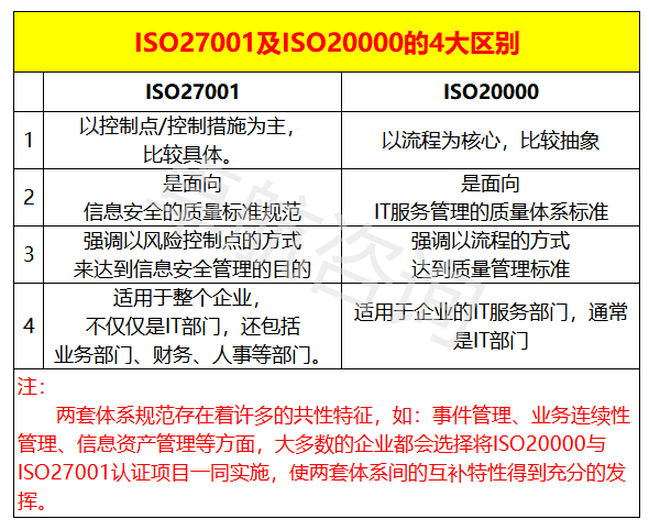干貨！ISO20000與ISO27001認(rèn)證區(qū)別，掌握這4點(diǎn)就夠了！