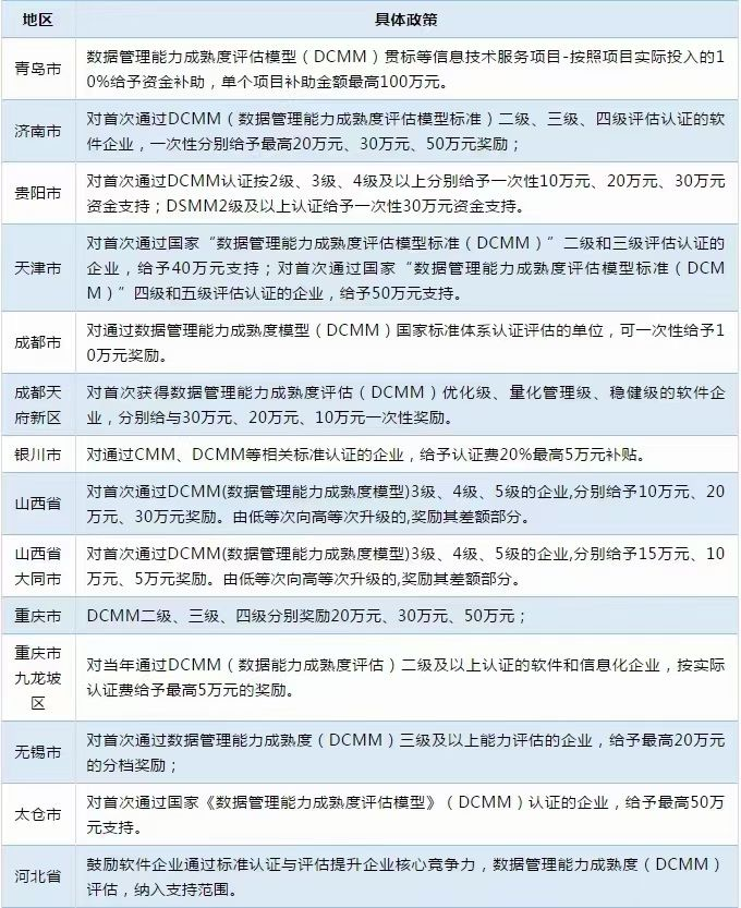 多地已出臺DCMM補(bǔ)貼！而你還不知道！